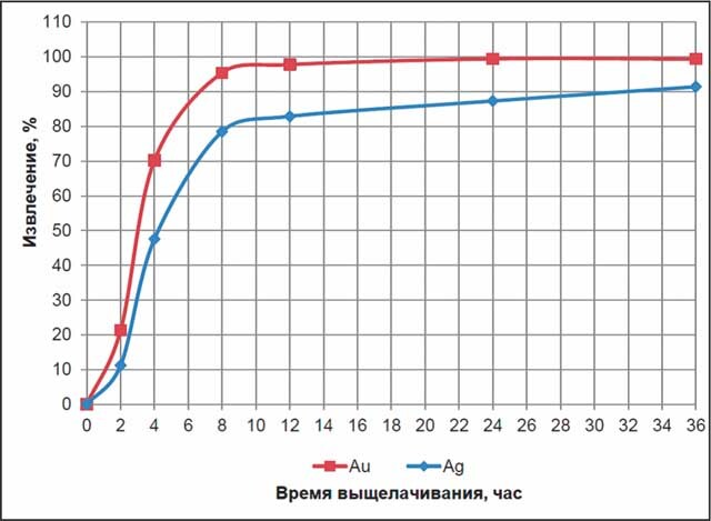 Рис. 4. Кинетика цианирования концентрата ОПУВС-30