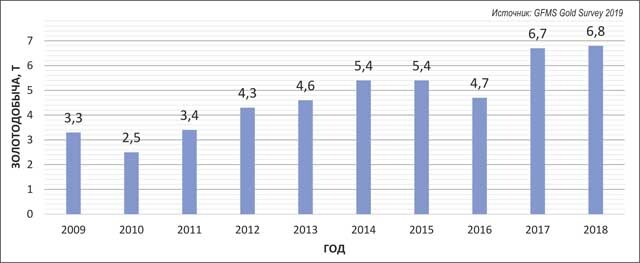 Золотодобыча в Болгарии в 2009-2018 годах